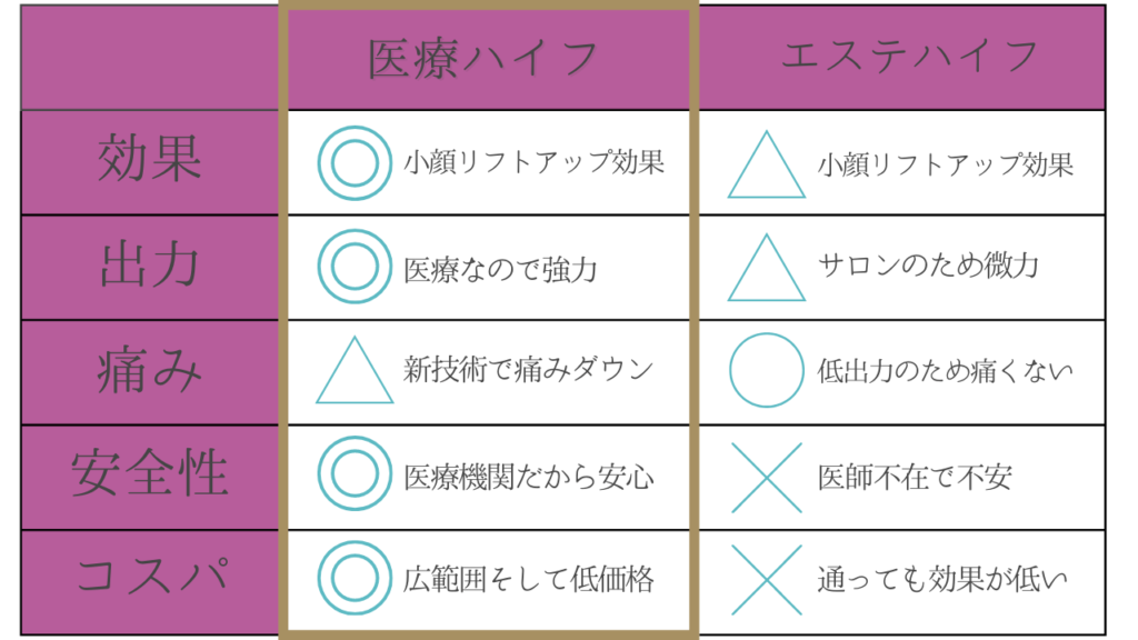 医療ハイフとエステハイフの違い