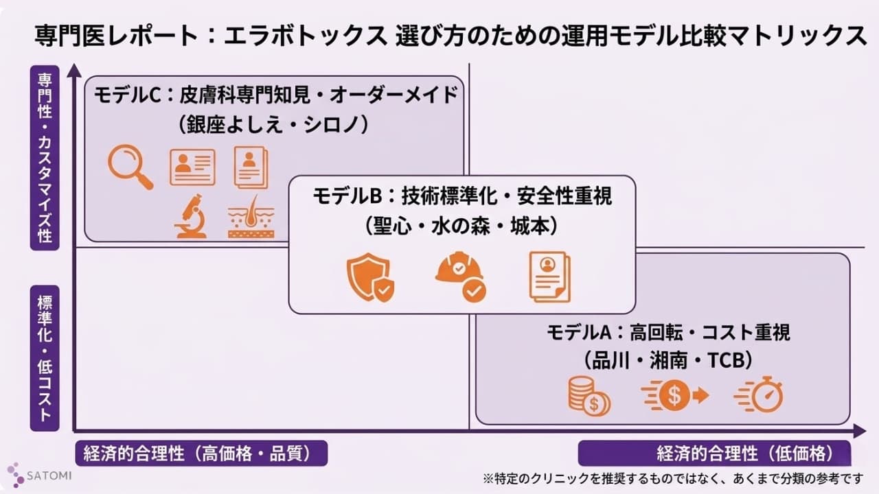 国内主要美容クリニックのエラボトックス運用モデル（コスト重視型・技術重視型・専門知見型）の分類比較図