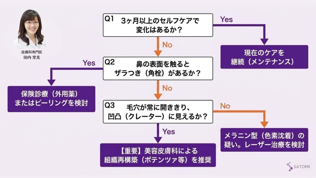 いちご鼻で皮膚科を受診すべきかの医学的判断基準と、保険・自由診療の選択フロー図|皮膚科専門医監修レポート