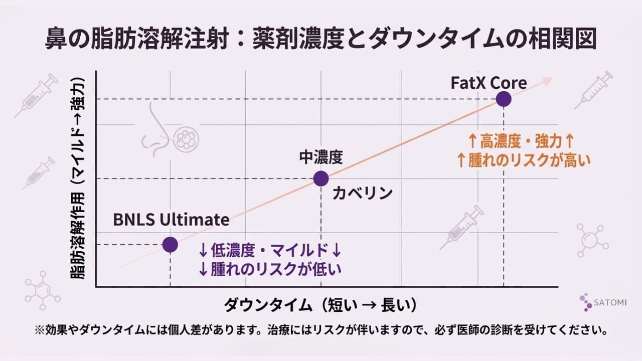 鼻の脂肪溶解注射におけるデオキシコール酸濃度とダウンタイムの相関図