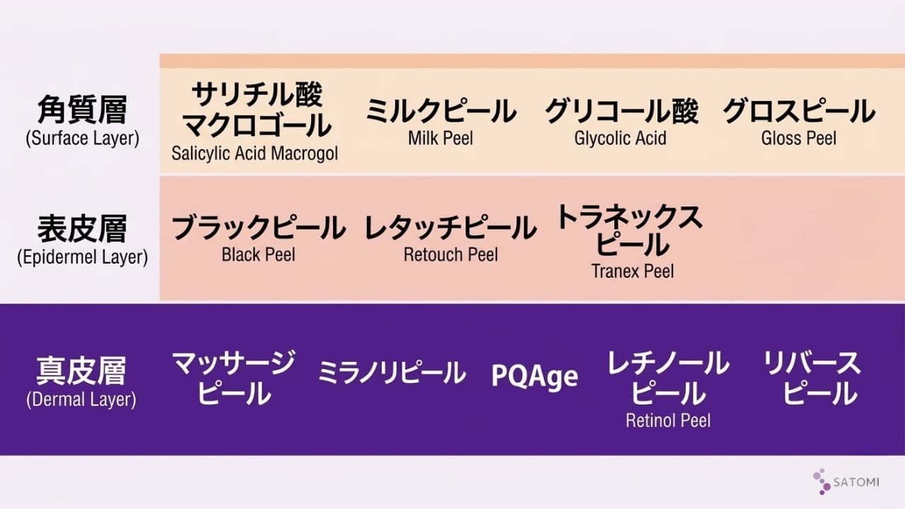 皮膚科専門医監修:全12種類のピーリング薬剤(サリチル酸・マッサージピール等)の浸透深度と肌悩み別の適応比較図